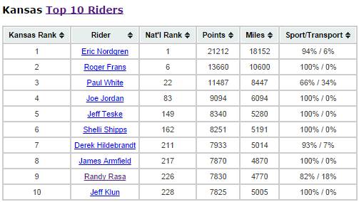 Kansas Top Ten Riders 2014