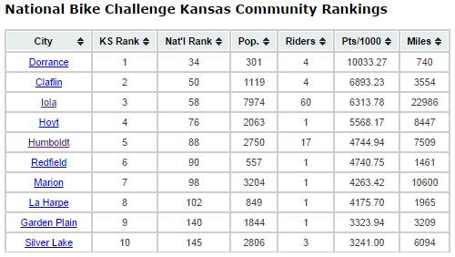 National Bike Challenge Top Kansas Communities