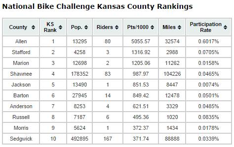 2014 Kansas County Rankings