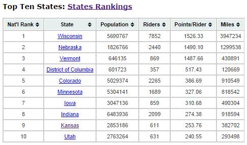2014 National Bike Challenge Top Ten States